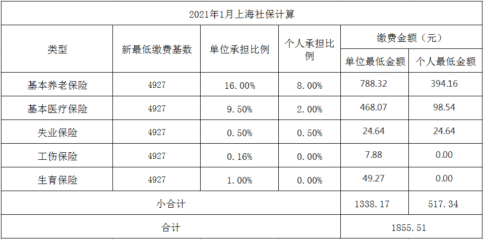 上海2021年五险一金最低缴费标准（公司和个人的比例是多少）